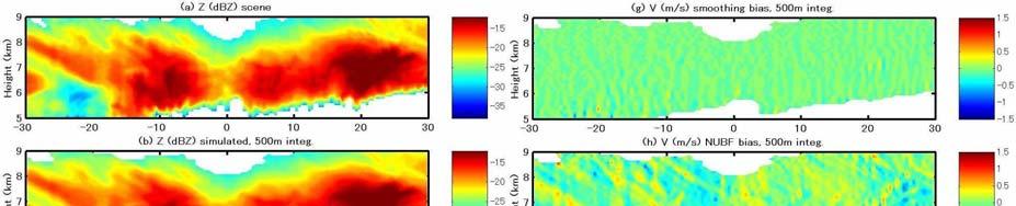 Figure 4: (a) Original radar reflectivity of cloud. (b) Simulated radar reflectivity for horizontal integration of 500 m.