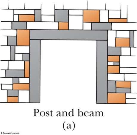 Post and Beam Arches A horizontal beam is supported by two columns Used in Greek temples Columns are