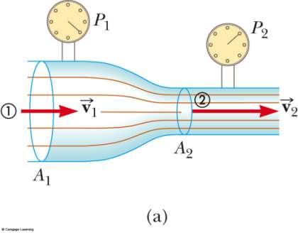 Applications of Bernoulli s Principle: Measuring Speed Shows fluid flowing through a horizontal constricted pipe Speed changes as