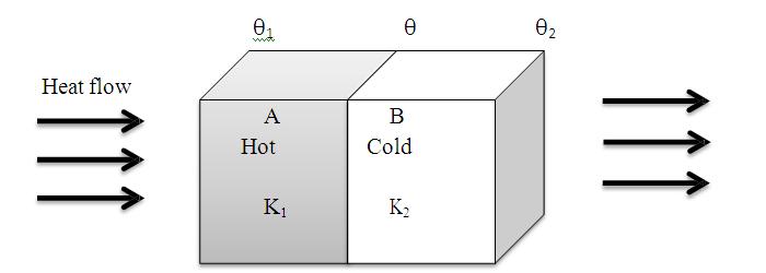 HEAT CONDUCTION THROUGH A COMPOUND MEDIA (SERIES AND PARALLEL) Consider a composite slab of two different materials, A & B of thermal conductivity & respectively.