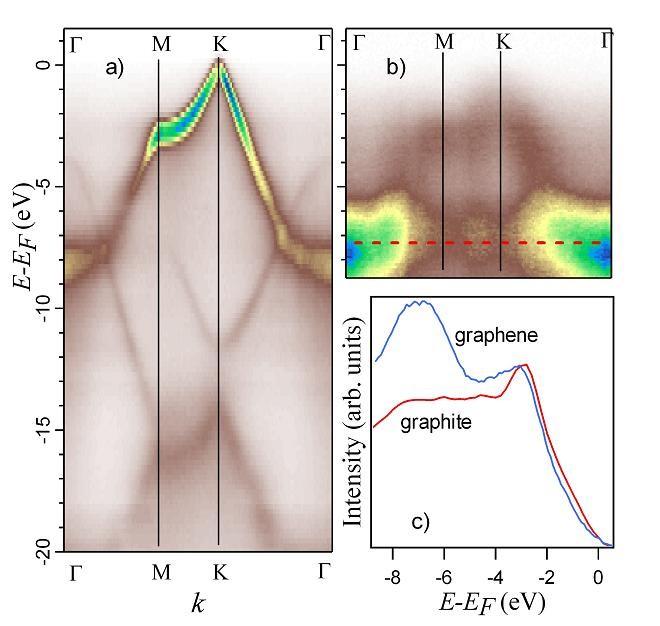 FIG. 3 (a-b) ARPES intensity along principal Brillouin zone directions for graphite and graphene, respectively (Brillouin zone
