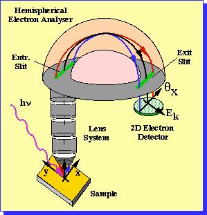 Spectrometer with E,k x -