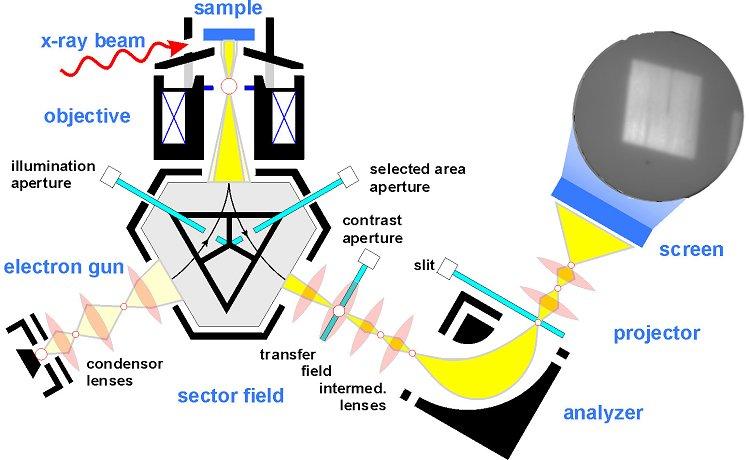 The SPELEEM at Elettra Spectroscopic photoemission and low energy electron microscope Monochromatic