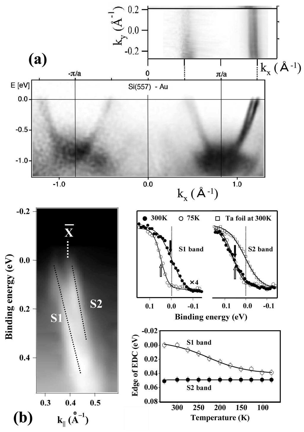 VOL. 45 SHUJI HASEGAWA 395 FIG. 8: (a) The band dispersion and Fermi surface of a Si(557)-Au surface, reproduced from Ref. [32]. (b) Energy-gap opening in the S1 band at E F, reproduced from Ref.