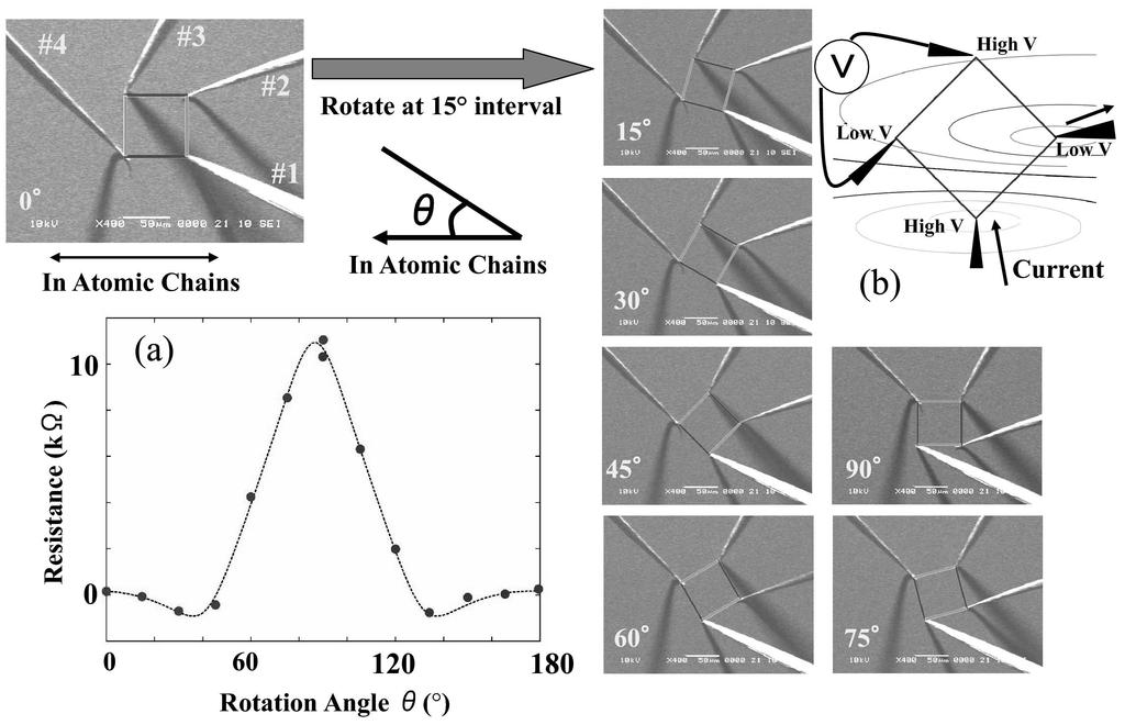 402 SURFACE ONE-DIMENSIONAL STRUCTURES VOL. 45 FIG. 13: Resistance of the single-domain Si(111)-4 1-In surface measured by the rotational square- 4PP method using a four-tip STM [39].