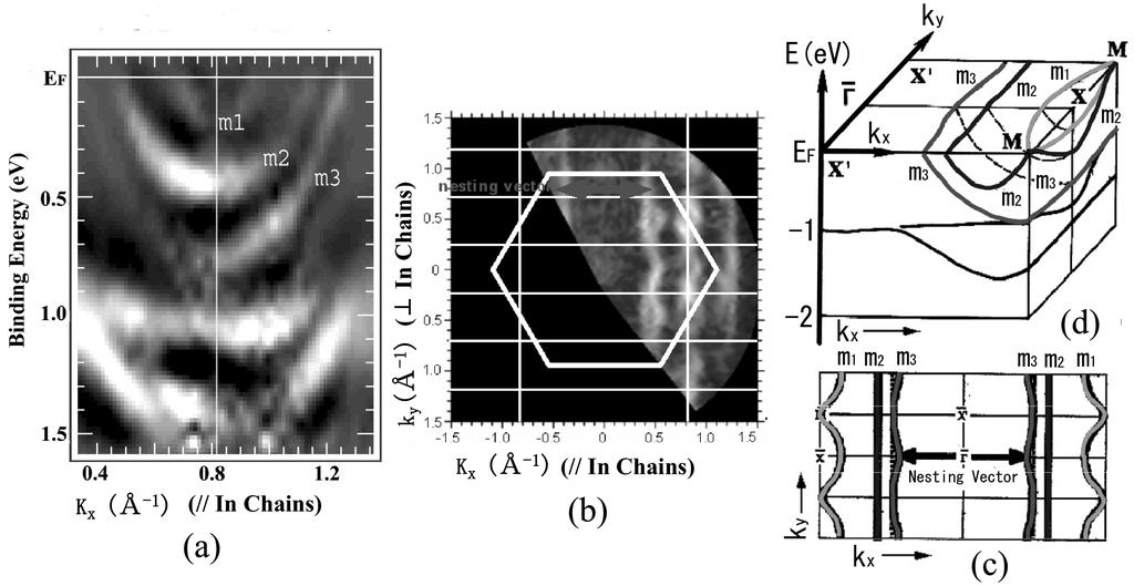 VOL. 45 SHUJI HASEGAWA 393 FIG. 6: The electronic state of a Si(111)-4 1-In surface superstructure.