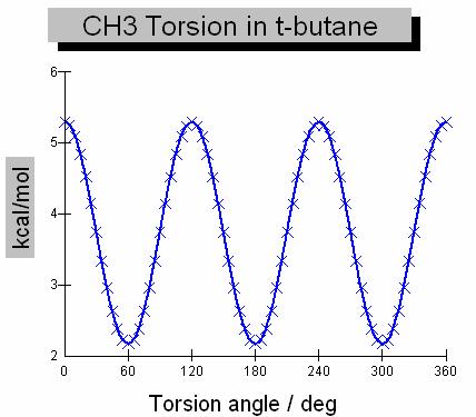 c4 12. 1. C CSP3 h 1.8 5. H EXCEPT ON N/O The parameters listed for this torsional interaction are: V 1 =, V 2 =, V 3 =.267 kcal/mol In this case the form of the torsional potential (Eq.