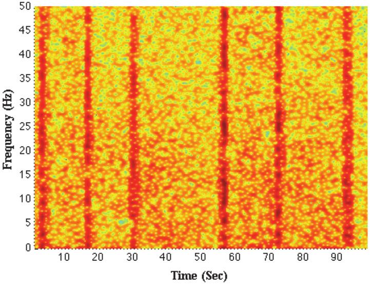 (12) We using time-frequency box to express the energy distribution of Gabor function. Time-frequency spectrum of lateral vibration signals as show in Fig.
