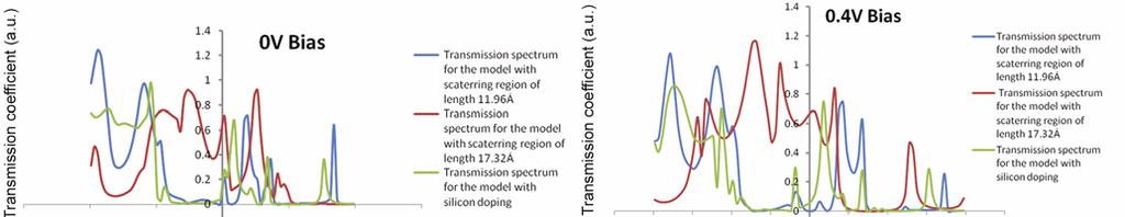 Electrical conductivity of metal carbon nanotube structures 1049 Figure 4. Transmission spectra for the three models at different bias voltages.