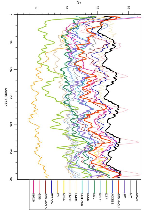 Time Series of AMOC