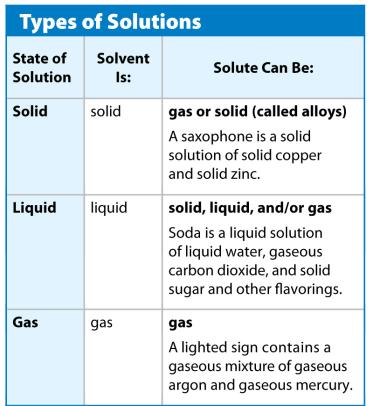 Vocabulary Parts of Solution Chapter 9 Lesson 2: Properties of Solutions -Solvent -Polar molecule -Solubility -Solute -Concentration -Saturated Solution -Unsaturated Solution The solvent is the