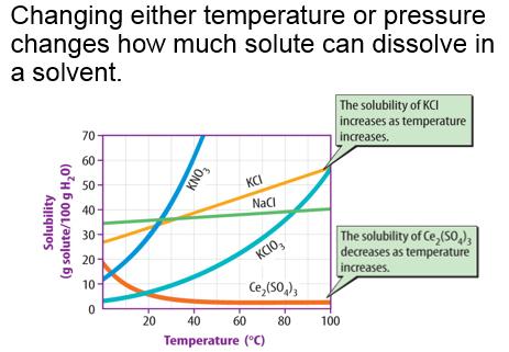 If a substance has a high solubility, more of it can dissolve in a given solvent.