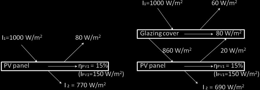 92 for unglazed models and 0.84 for glazed models (Tonui and Tripanagnostopoulos, 2007), the optical and thermal parameters of glazing cover and panel were shown in Figure 4.