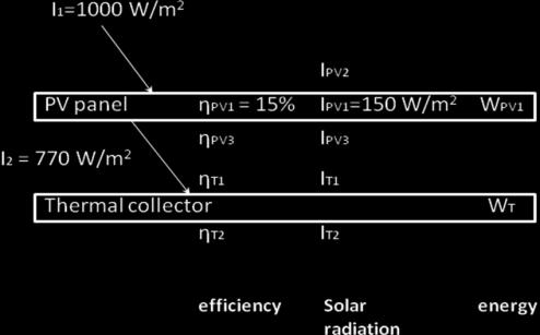Figure 5: The related parameters of (a) model According to the equations from (1) to (11), all the solar radiation above and under panel (I 2 and I 3 ) and above and under thermal collector (I T1 and