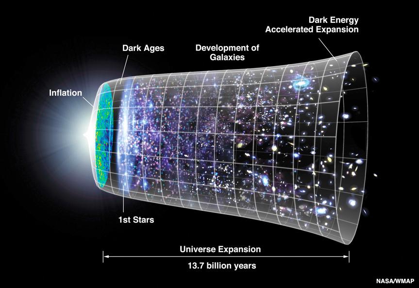 Cosmic Acceleration Hubble showed that the universe is expanding But the rate depends on the type of energy For matter and radiation, expansion slows down