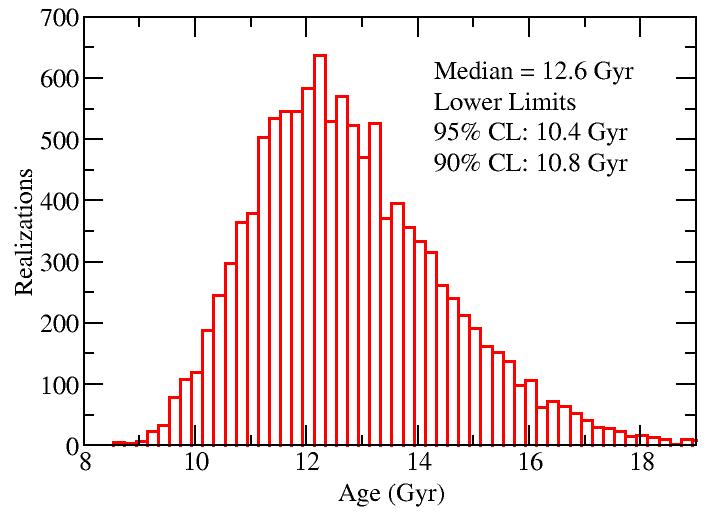Ages of Globular Clusters We measure the age of a globular cluster by measuring the magnitude of the main sequence turnoff or the difference between that magnitude and the level of the horizontal