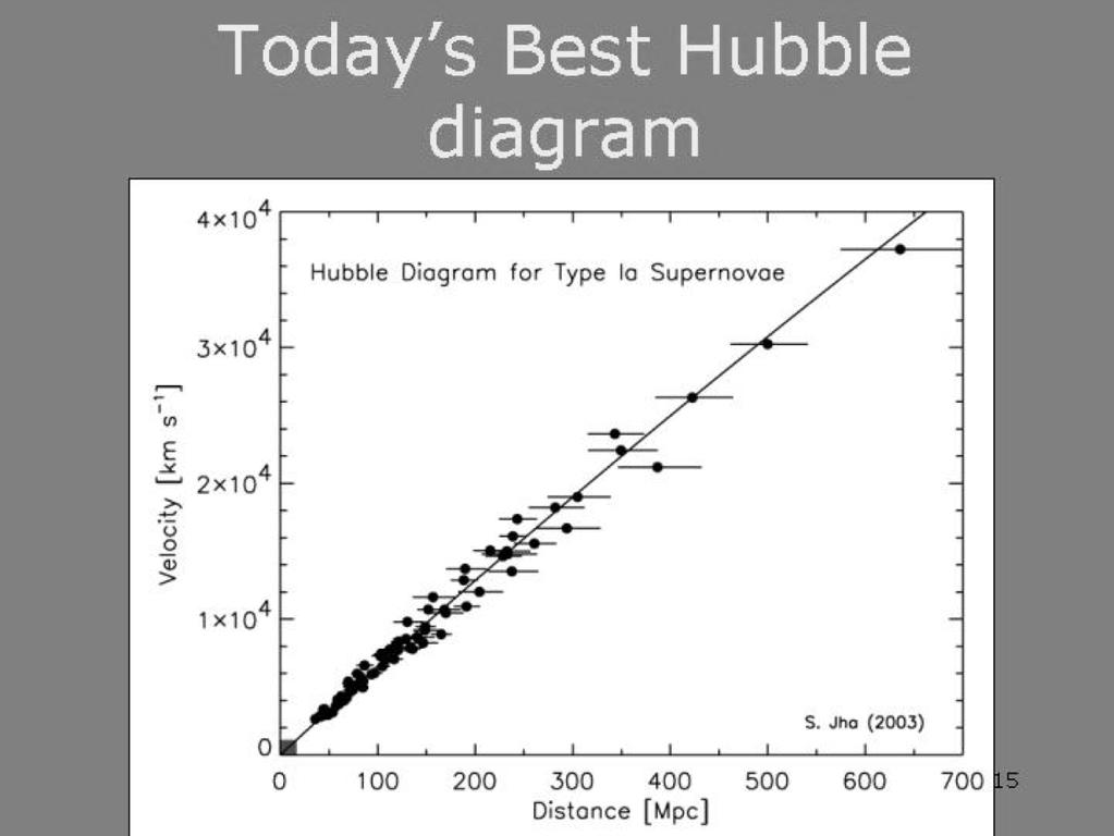 Today s best Hubble diagram H 0