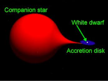 Supernovae The death of certain stars
