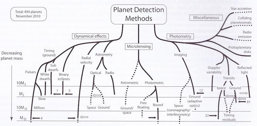 Detection methods of exoplanets Direct methods Direct imaging of the planet Indirect methods Mostly based on effects induced on the host star Gravitational perturbation of the stellar motion