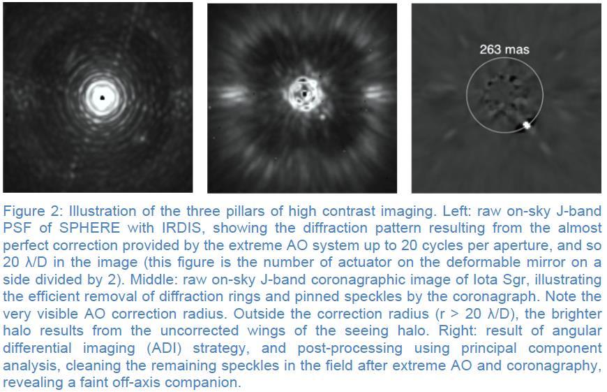 High contrast imaging pillars High-order AO: Contrast ~10 3