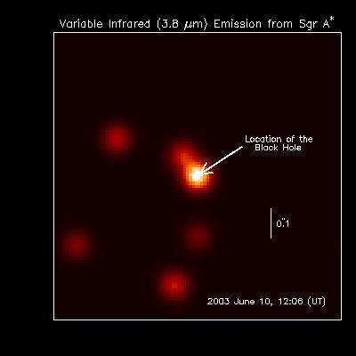 A source, called Sgr A*, is observed at the location of the Black Hole (emission from hot gas in the vicinity of the Black Hole) INFRARED EMISSION Flares