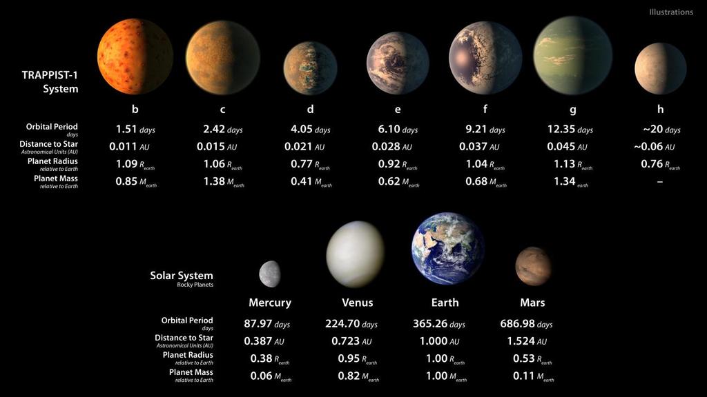 TRAPPIST-1 SYSTEM (Gillon+15, NASA-Spitzer 2017) Planetary Habitability: TRAPPIST-1d has the highest Earth Similarity Index (ESI) known (0.