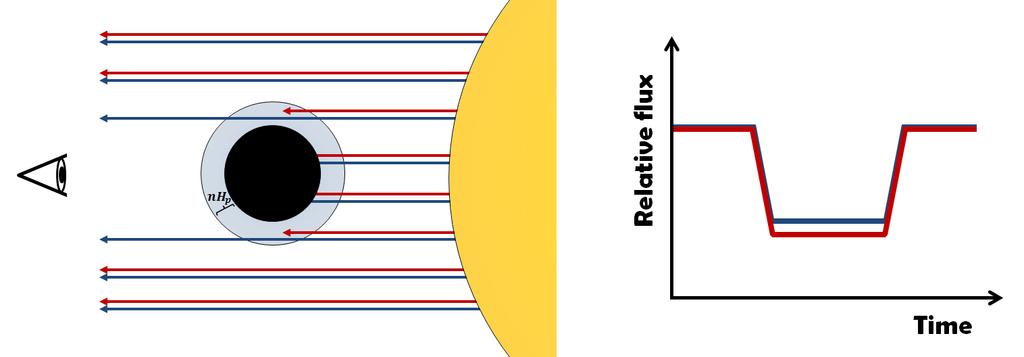 1.2 Characterizing the planetary atmosphere Figure 1.1: Left panel: sketch of the geometry during transmission spectroscopy of a transiting planet.