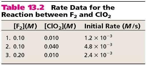Experimental determination of rate law F 2 (g) + 2lO 2 (g) 2FlO 2 (g)