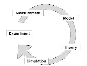 Fig. 1: Schematic of the process of developing theory and the validation of experimental data Mechanical properties of nanostructured materials can be determined by a select set of computational