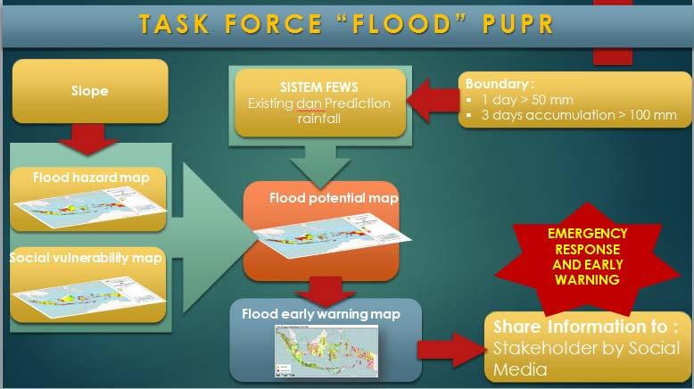 Flood Early Warning System is a software create by Deltares