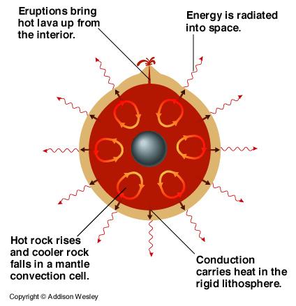 The sinking dense materials also convert gravitational potential energy into thermal energy inside the planet. 3.