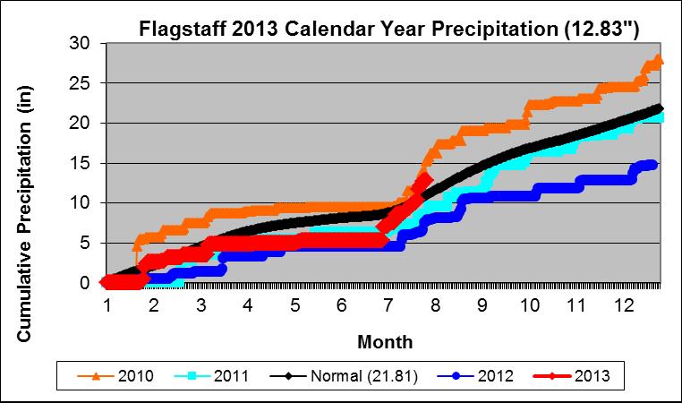 2013 Cumulative Precipitation