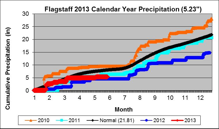 2013 Cumulative Precipitation