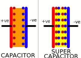 2 Study on storage energy devices: supercapacitors, a green alternative 1.