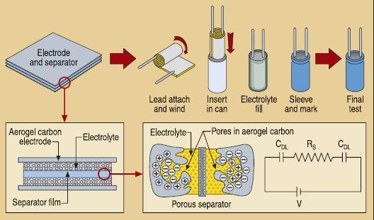 4 Study on storage energy devices: supercapacitors, a green alternative Those based on aerogel, used aerogel carbon as the active material instead of activated carbon.
