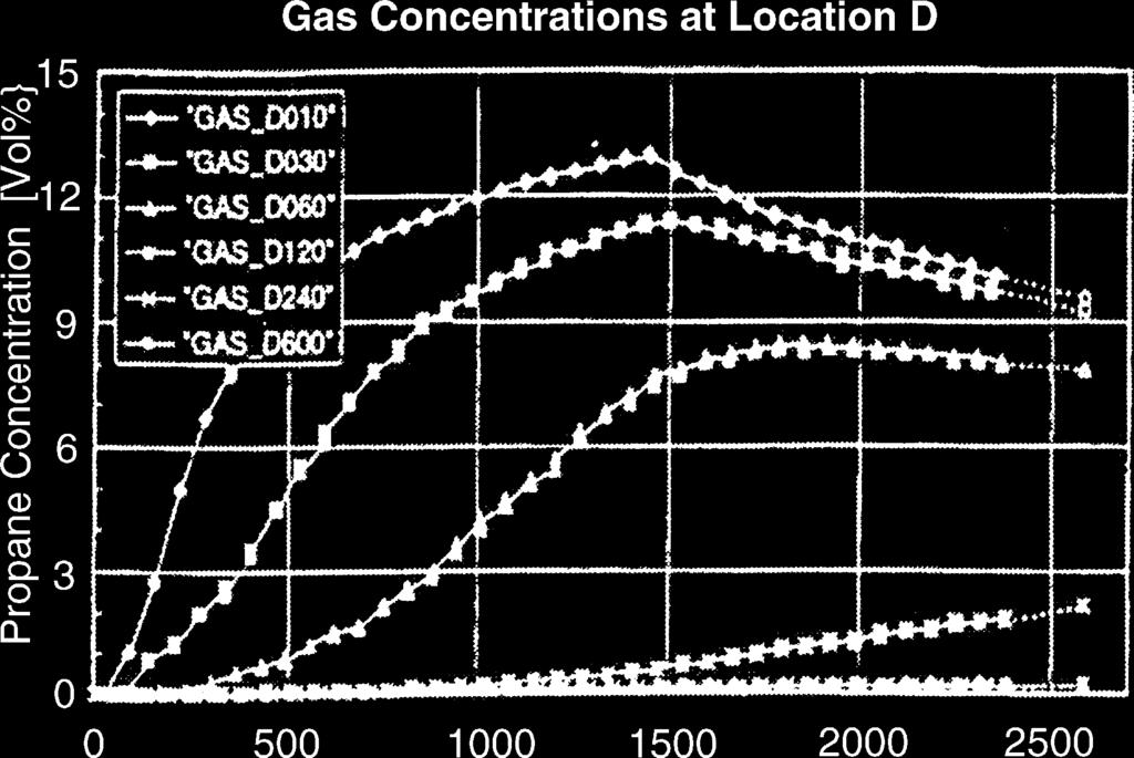 N.L. Ryder et al. / Journal of Hazardous Materials 115 (2004) 149 154 153 Fig. 8. Experimental propane concentrations. sustaining only minimal overpressure events without incurring damage.