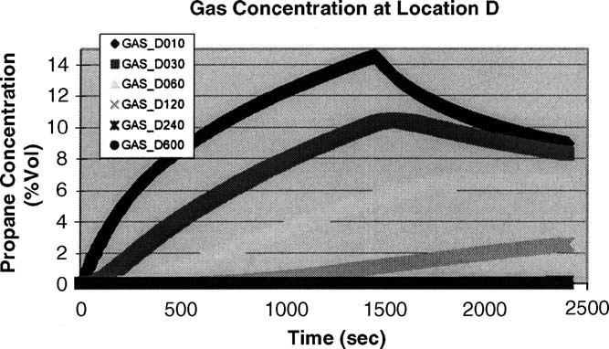 This may be useful for planning purposes as potential areas of high gas concentrations can be identified.