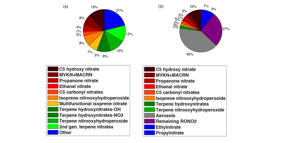 Figure : The composition of the (a) simulated organic nitrates by WRF-Chem