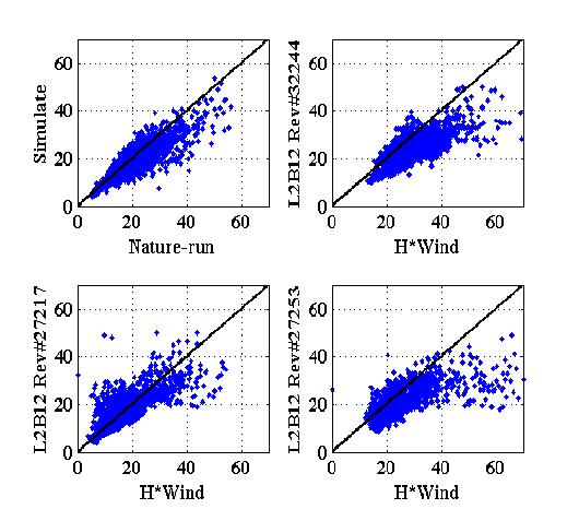 Since this single trial method produces a few large errors in each simulation that can skew the H*Wind results, a 2- sigma limit was applied to each random error and a 3x3 median filter was applied