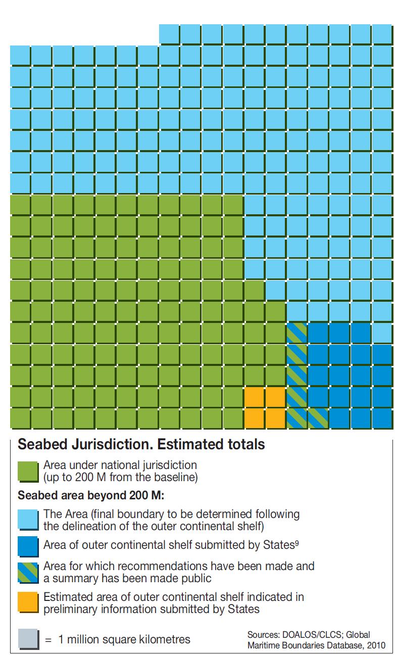 Seabed Jurisdiction The Area 53 % EEZ 39 % OCS submissions 7 %
