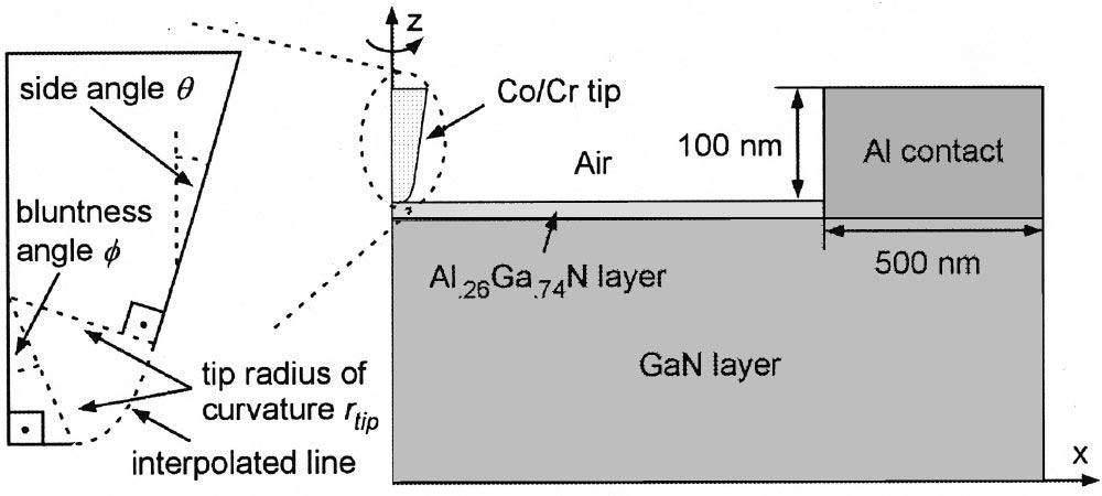 1673 D. M. Schaadt and E. T. Yu: Scanning capacitance spectroscopy of Al x Ga 1Àx NÕGaN 1673 FIG. 2. Schematic diagram of the simulated tip shape and sample structure.