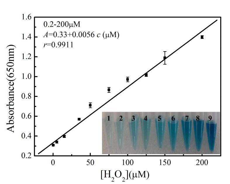 Fig. S10 The response curves of H 2 O 2. Error bars represent the standard deviation for three measurements. Inset: Images of colored products for different concentrations of H 2 O 2 (1-9).