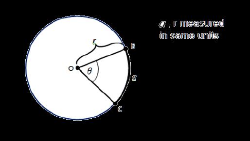 Arc Length, Radius and the Radian Measure of the Central Angle 2 types of arc length: > Minor Arc > Major Arc Determine a formula relating the radius (r), central angle θ (measured in radians) and