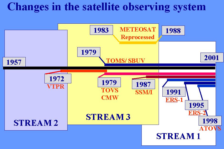 The ozone observations to be used in the ERA-40 are TOMS total ozone and SBUV ozone layer measurements. All these observations are available from 1978 to the present time.