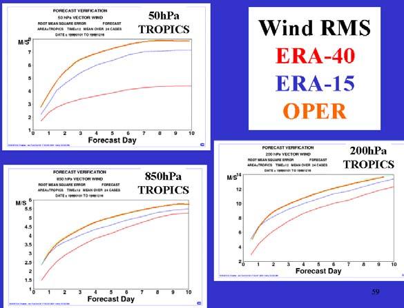 Conclusions Initial assessment of the ERA-40 system performance, which has mainly been based on the period 1989 onwards, shows that the analysis quality is good in comparison with ERA-15 and ECMWF s
