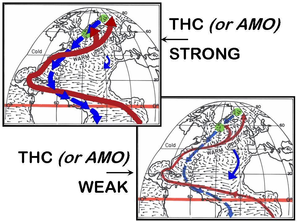 Figure 9: Illustration of strong (top) and weak (bottom) phases of the THC or AMO.