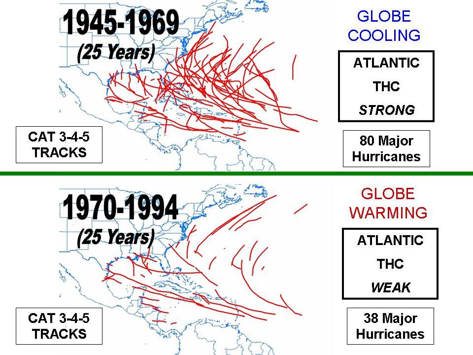 Figure 13: Tracks of major (Category 3-4-5) hurricanes during the 25-year period of 1945-1969 when the globe was undergoing a weak cooling versus the 25-year period of 1970-1994 when the globe was