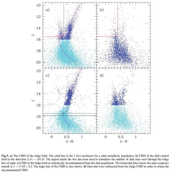 Chap.3 The nature of Galactic components Overview of (old) Galactic components bulge, thick disk, metal-weak halo Globular clusters metallicity & age distribution Satellite galaxies