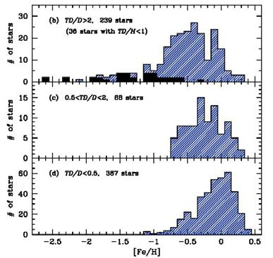 2 Galactic disk Metallicity distribution of nearby stars Geneva-Copenhagen Survey Thick-disk-to-thin-disk probability ratio (from stellar kinematics) Spectroscopic sample