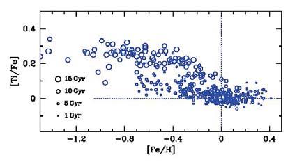 disk Bensby+ 2014 15 Age-Metallicity Relation (AMR) Thick